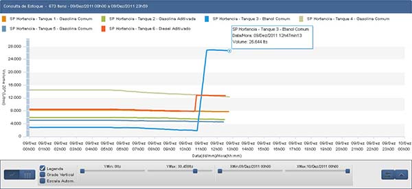 Medidor de Tanques - Gráficos
